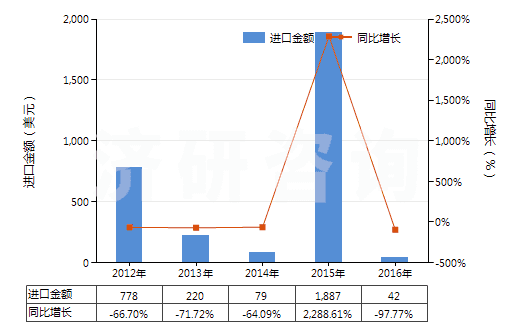 2012-2016年中國氯化鏑(HS28469022)進口總額及增速統計 2012-2016年中國氯化鏑(HS28469022)進口總額及增速統計